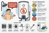Plus d&rsquo;eau chaude du jour au lendemain Que Faire ? Solutions